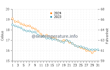 Wassertemperatur Riserva dello Zingaro im Dezember