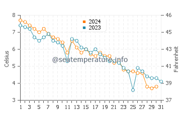 Rissers Beach water temp chart in December