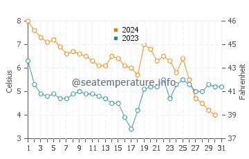 Temperatura del agua en Ristinge en diciembre
