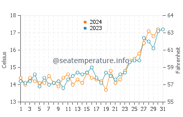 Temperature dell'acqua a Ritoque a dicembre