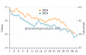 Wassertemperatur Riva Ligure im Dezember