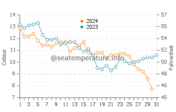 Temperature dell'acqua a Rivazzurra a dicembre