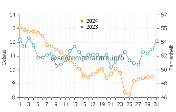 Temperature dell'acqua a Rivedoux-Plage a dicembre