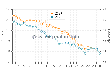 Wassertemperatur Riviera Bay im Dezember