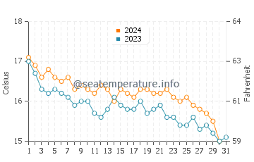 Temperature dell'acqua a Riviera dei Fiori a dicembre