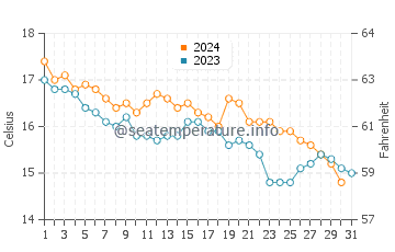 Wassertemperatur Palmenriviera im Dezember