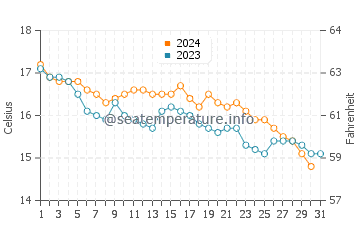 Wassertemperatur Italienische Riviera im Dezember
