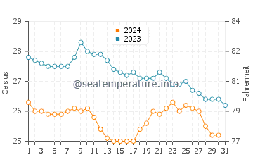 Temperatura del agua en Riviera Nayarit en diciembre