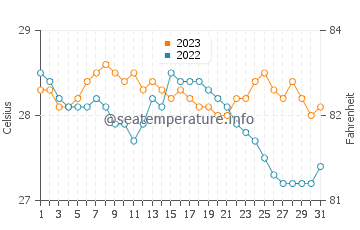 Temperatura vode u Rizal u prosincu