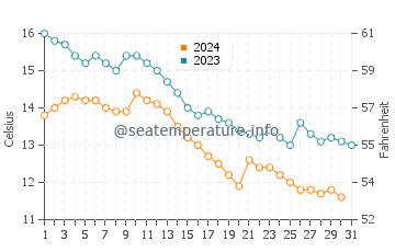 Rize water temp chart in December