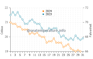 Rizokarpaso water temp chart in December