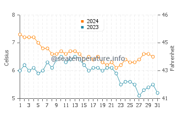 Temperature dell'acqua a Roan a dicembre