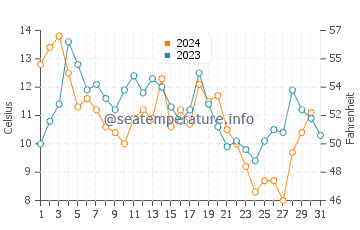 Roanoke Island water temp chart in December