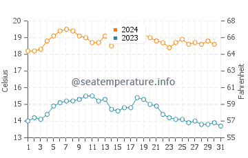 Robe water temp chart in December