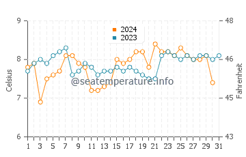 Roberts Creek water temp chart in December
