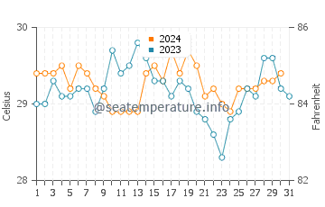 Robertsport water temp chart in December
