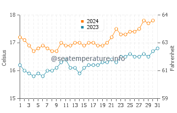Robinson Crusoe Island water temp chart in December