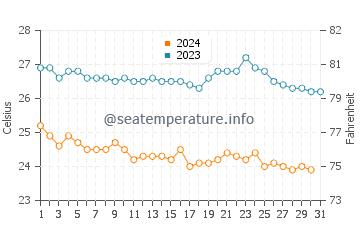 Temperature dell'acqua a Roca Partida a dicembre