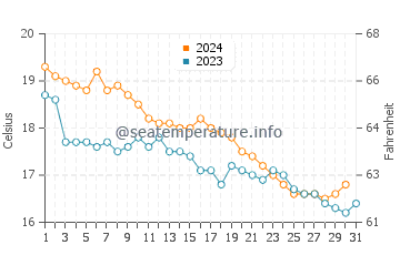 Wassertemperatur Roccalumera im Dezember