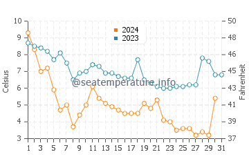 Rock Hall water temp chart in December