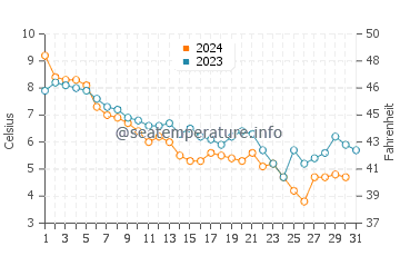 Rock Point water temp chart in December