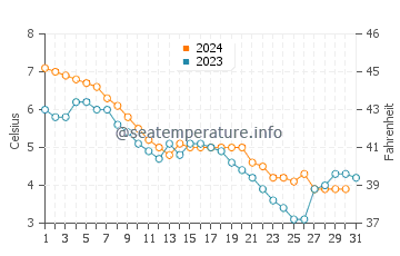 Temperature dell'acqua a Rock River a dicembre