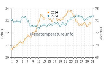Rockingham water temp chart in December
