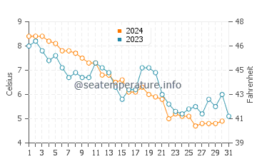 Rockland water temp chart in December