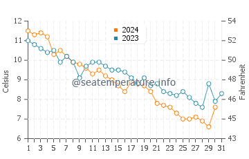 Rocky Neck water temp chart in December