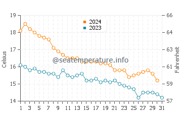 Roda de Bara water temp chart in December