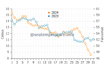 Wassertemperatur Rodi Garganico im Dezember
