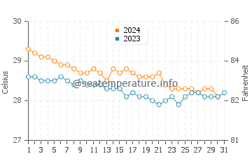 Temperature dell'acqua a Rodney Bay a dicembre
