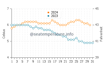 Temperature dell'acqua a Rognan a dicembre