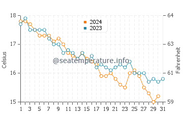 Wassertemperatur Rogoznica im Dezember
