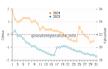 Wassertemperatur Rolfs im Dezember