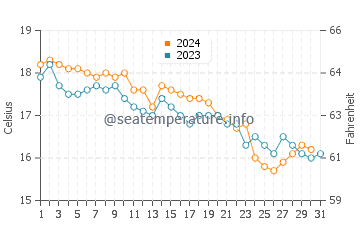 Wassertemperatur Rom im Dezember