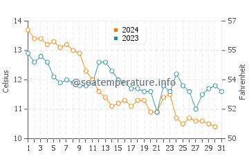 Temperature dell'acqua a Ronce-les-Bains a dicembre