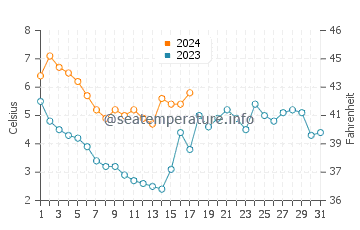 Températures de l'eau à Ronde en décembre