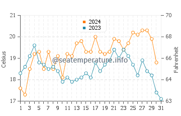 Temperature dell'acqua a Rooiels a dicembre