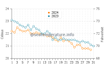 Roque Bermejo water temp chart in December