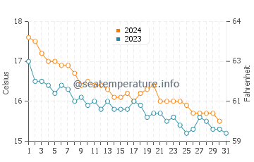 Temperature dell'acqua a Roccabruna a dicembre