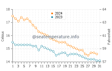 Roques Daurades water temp chart in December
