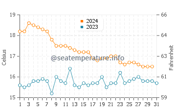 Roquetas de Mar water temp chart in December