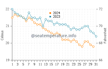 Rosa de la Arena water temp chart in December