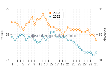 Temperatura vode u Rosario u prosincu