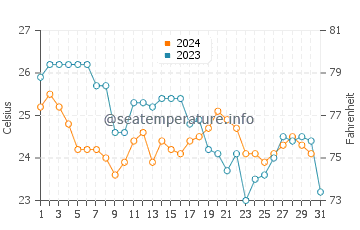 Rose Island water temp chart in December