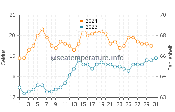Rosebud water temp chart in December