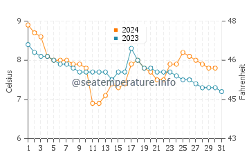 Temperature dell'acqua a Rosemarkie a dicembre