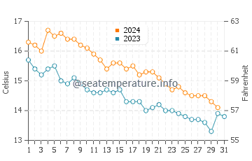 Temperatura del agua en Rosas en diciembre