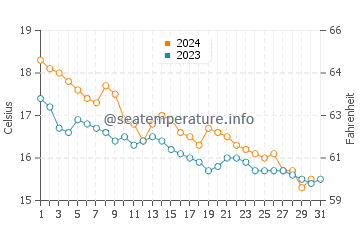 Wassertemperatur Roseto Capo Spulico im Dezember
